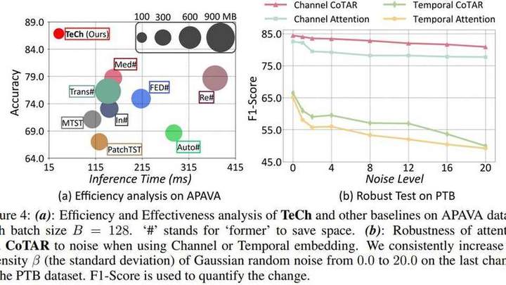 TeCh: Decentralized Attention Fails Centralized Signals